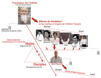 filiation aïkido traditionnel transmission du savoir de Ueshiba Tamura Peyrache